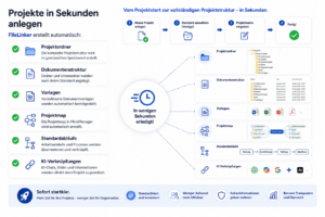 Infografik zum Schnellstart von Projekten: zentrale Botschaft ‚In wenigen Sekunden erledigt!‘, links Checklisten, rechts Ordner- und Dokumentenstrukturen.