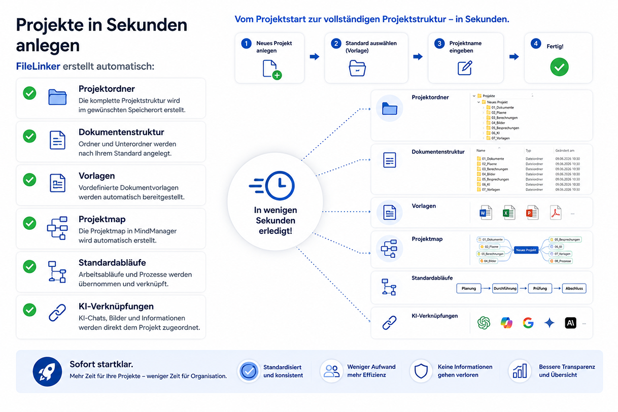 Infografik zum Schnellstart von Projekten: zentrale Botschaft ‚In wenigen Sekunden erledigt!‘, links Checklisten, rechts Ordner- und Dokumentenstrukturen.