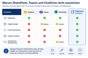 Übersichtstabelle: Funktionsvergleich von Explorer, Teams, SharePoint und FileLinker Enterprise mit Häkchen/Kreuzen für Dokumente, Projekt-Cockpit, KI-Chat-Verknüpfung, KI-Bilder zuordnen und automatische Projektstruktur; rechts Panel zeigt FileLinker Enterprise-Datenlink.