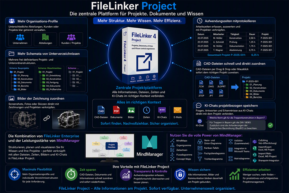 Infographic poster about the FileLinker Project core platform and its modules for organizing projects and data.