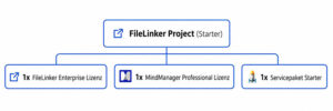 Diagram: FileLinker Project (Starter) with three sub-packages: FileLinker Enterprise Lizenz, MindManager Professional Lizenz, Servicepaket Starter
