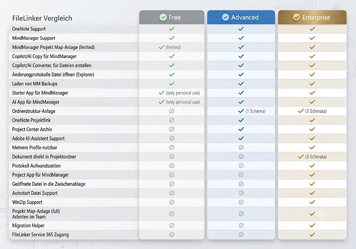 Comparison table for FileLinker: Free, Advanced, and Enterprise plans with checkmarks indicating included features (OneNote Support, MindManager, backups, etc.).